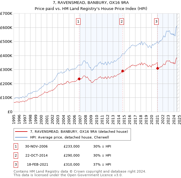 7, RAVENSMEAD, BANBURY, OX16 9RA: Price paid vs HM Land Registry's House Price Index