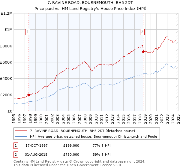 7, RAVINE ROAD, BOURNEMOUTH, BH5 2DT: Price paid vs HM Land Registry's House Price Index