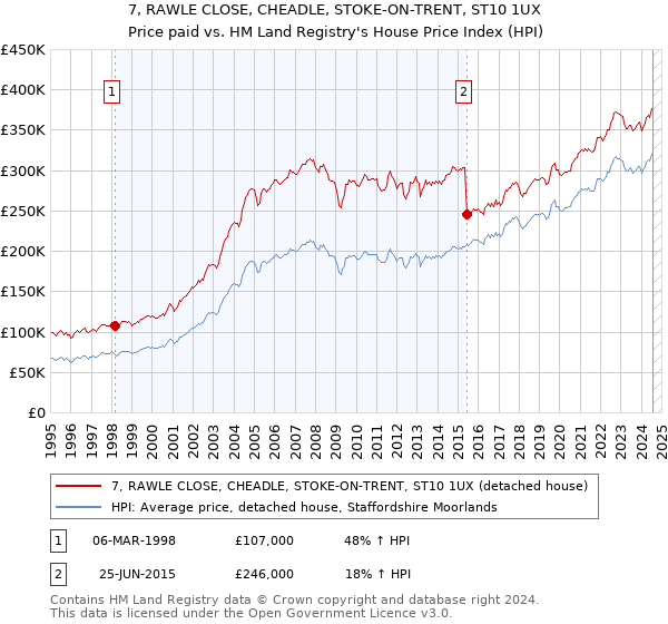 7, RAWLE CLOSE, CHEADLE, STOKE-ON-TRENT, ST10 1UX: Price paid vs HM Land Registry's House Price Index