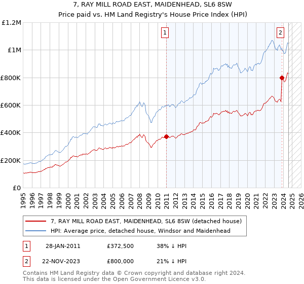 7, RAY MILL ROAD EAST, MAIDENHEAD, SL6 8SW: Price paid vs HM Land Registry's House Price Index