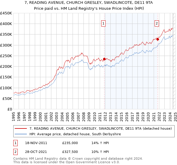 7, READING AVENUE, CHURCH GRESLEY, SWADLINCOTE, DE11 9TA: Price paid vs HM Land Registry's House Price Index