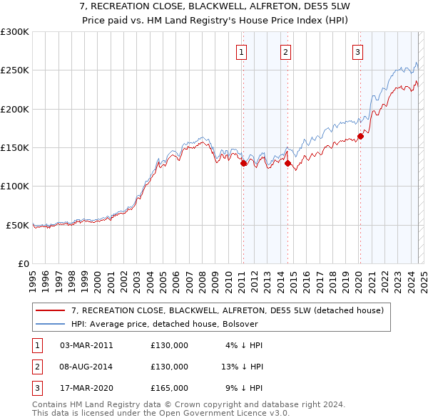 7, RECREATION CLOSE, BLACKWELL, ALFRETON, DE55 5LW: Price paid vs HM Land Registry's House Price Index