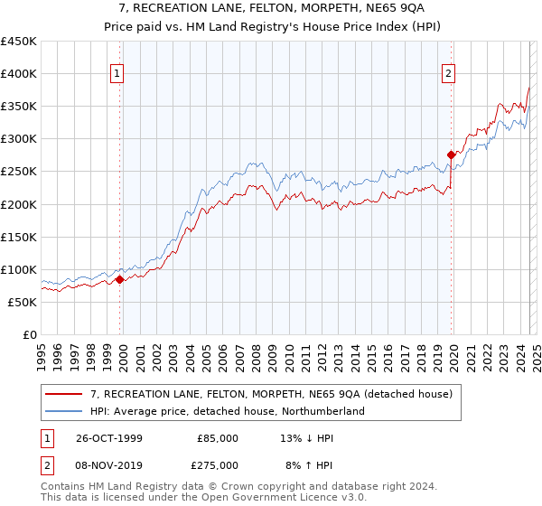 7, RECREATION LANE, FELTON, MORPETH, NE65 9QA: Price paid vs HM Land Registry's House Price Index