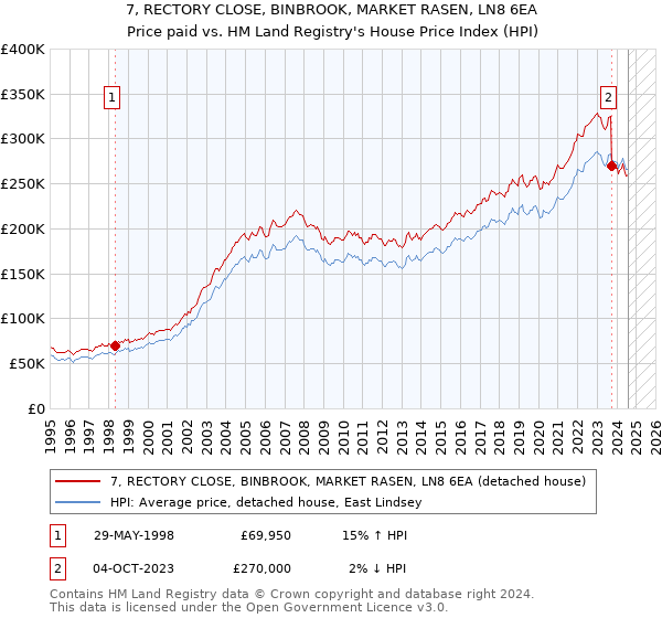 7, RECTORY CLOSE, BINBROOK, MARKET RASEN, LN8 6EA: Price paid vs HM Land Registry's House Price Index