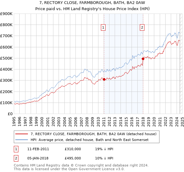 7, RECTORY CLOSE, FARMBOROUGH, BATH, BA2 0AW: Price paid vs HM Land Registry's House Price Index