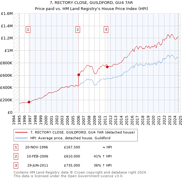 7, RECTORY CLOSE, GUILDFORD, GU4 7AR: Price paid vs HM Land Registry's House Price Index