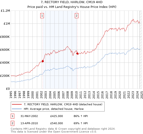 7, RECTORY FIELD, HARLOW, CM19 4HD: Price paid vs HM Land Registry's House Price Index