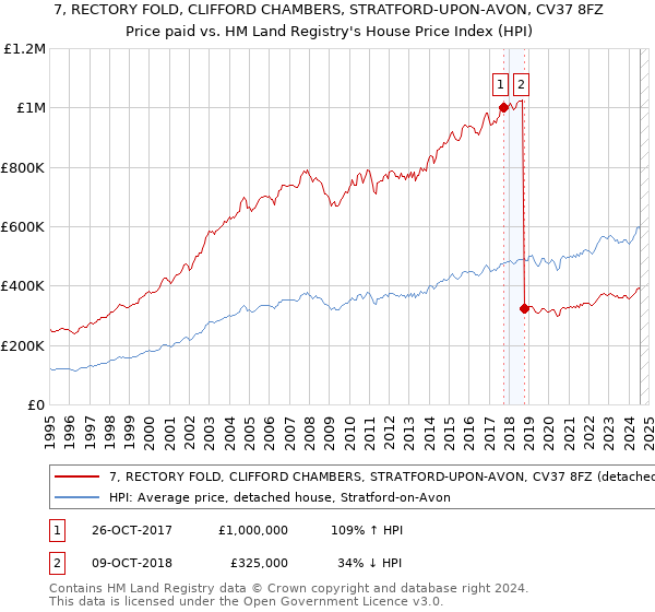 7, RECTORY FOLD, CLIFFORD CHAMBERS, STRATFORD-UPON-AVON, CV37 8FZ: Price paid vs HM Land Registry's House Price Index