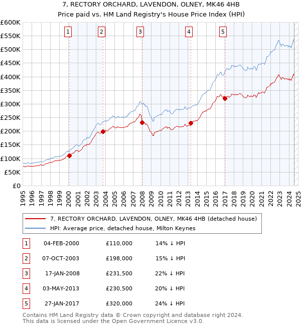 7, RECTORY ORCHARD, LAVENDON, OLNEY, MK46 4HB: Price paid vs HM Land Registry's House Price Index