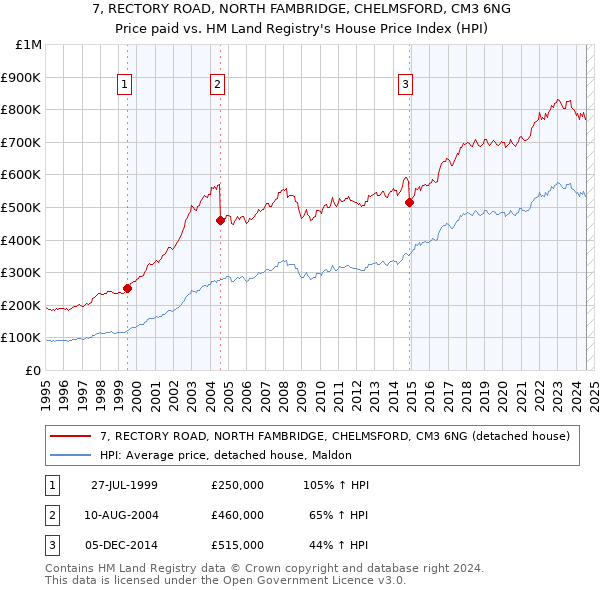 7, RECTORY ROAD, NORTH FAMBRIDGE, CHELMSFORD, CM3 6NG: Price paid vs HM Land Registry's House Price Index