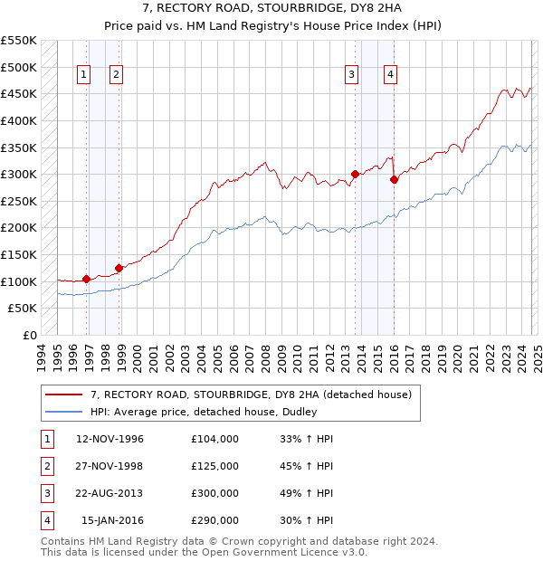 7, RECTORY ROAD, STOURBRIDGE, DY8 2HA: Price paid vs HM Land Registry's House Price Index