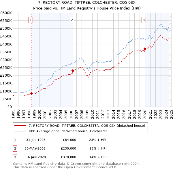 7, RECTORY ROAD, TIPTREE, COLCHESTER, CO5 0SX: Price paid vs HM Land Registry's House Price Index