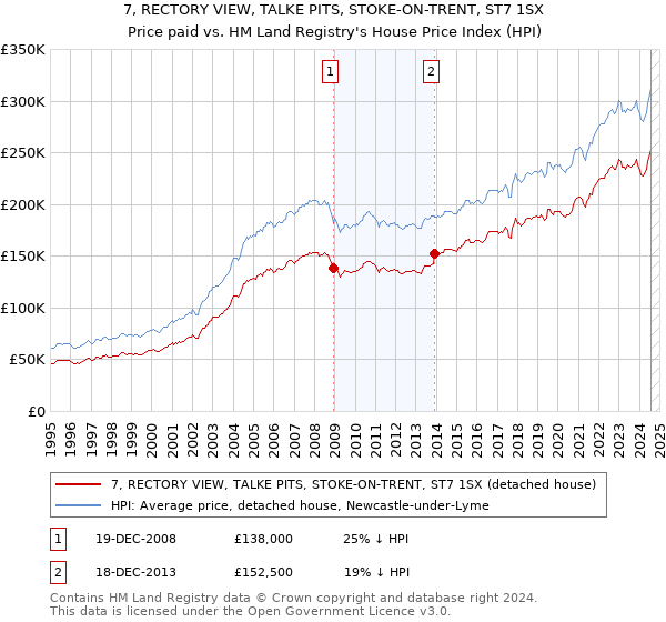 7, RECTORY VIEW, TALKE PITS, STOKE-ON-TRENT, ST7 1SX: Price paid vs HM Land Registry's House Price Index