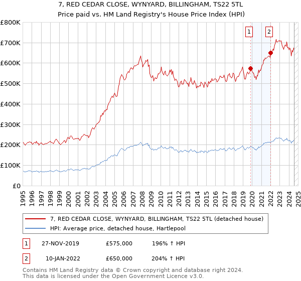 7, RED CEDAR CLOSE, WYNYARD, BILLINGHAM, TS22 5TL: Price paid vs HM Land Registry's House Price Index