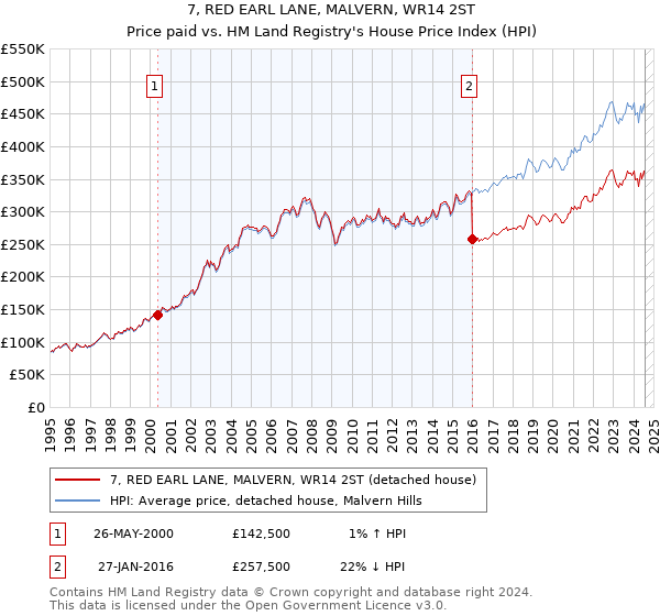 7, RED EARL LANE, MALVERN, WR14 2ST: Price paid vs HM Land Registry's House Price Index