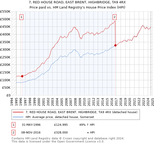 7, RED HOUSE ROAD, EAST BRENT, HIGHBRIDGE, TA9 4RX: Price paid vs HM Land Registry's House Price Index