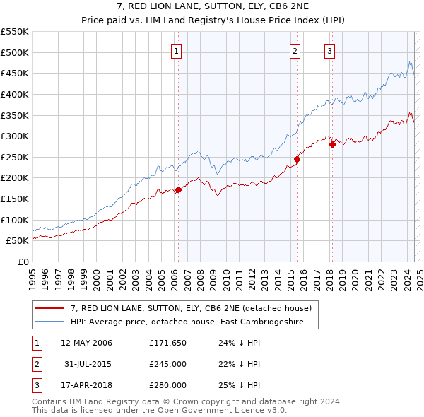 7, RED LION LANE, SUTTON, ELY, CB6 2NE: Price paid vs HM Land Registry's House Price Index