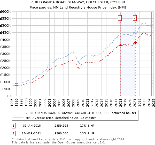 7, RED PANDA ROAD, STANWAY, COLCHESTER, CO3 8BB: Price paid vs HM Land Registry's House Price Index