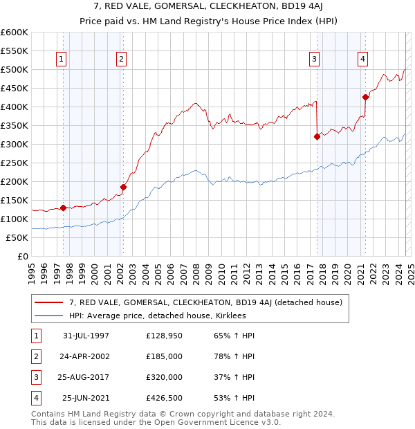 7, RED VALE, GOMERSAL, CLECKHEATON, BD19 4AJ: Price paid vs HM Land Registry's House Price Index