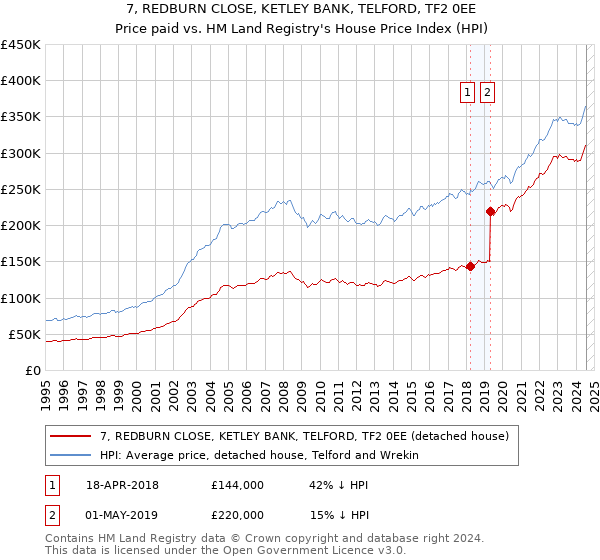 7, REDBURN CLOSE, KETLEY BANK, TELFORD, TF2 0EE: Price paid vs HM Land Registry's House Price Index