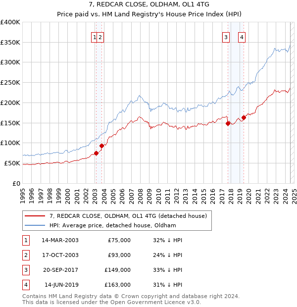 7, REDCAR CLOSE, OLDHAM, OL1 4TG: Price paid vs HM Land Registry's House Price Index