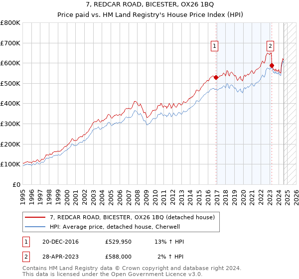 7, REDCAR ROAD, BICESTER, OX26 1BQ: Price paid vs HM Land Registry's House Price Index