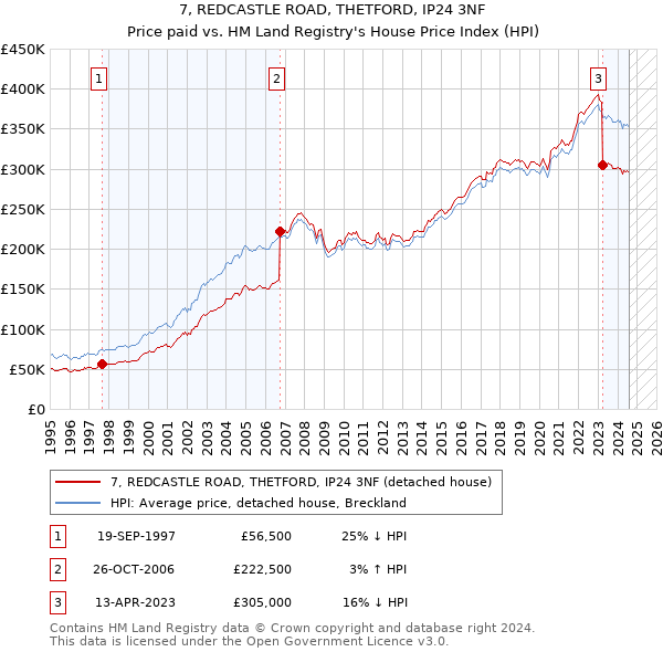 7, REDCASTLE ROAD, THETFORD, IP24 3NF: Price paid vs HM Land Registry's House Price Index