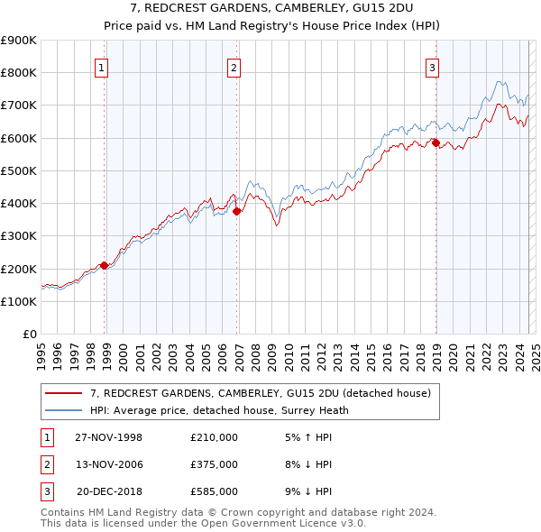 7, REDCREST GARDENS, CAMBERLEY, GU15 2DU: Price paid vs HM Land Registry's House Price Index