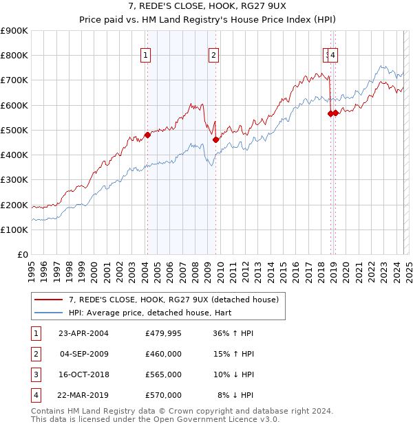 7, REDE'S CLOSE, HOOK, RG27 9UX: Price paid vs HM Land Registry's House Price Index