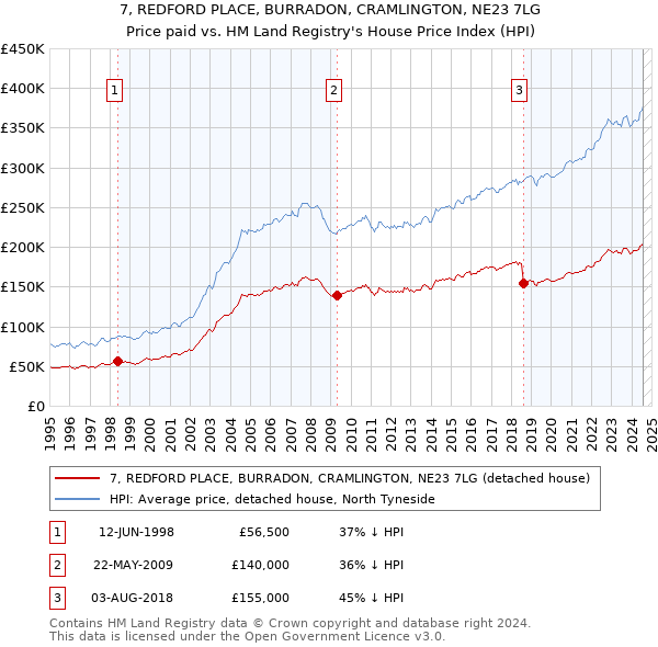 7, REDFORD PLACE, BURRADON, CRAMLINGTON, NE23 7LG: Price paid vs HM Land Registry's House Price Index