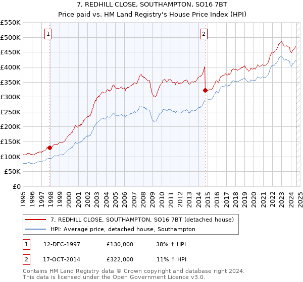 7, REDHILL CLOSE, SOUTHAMPTON, SO16 7BT: Price paid vs HM Land Registry's House Price Index