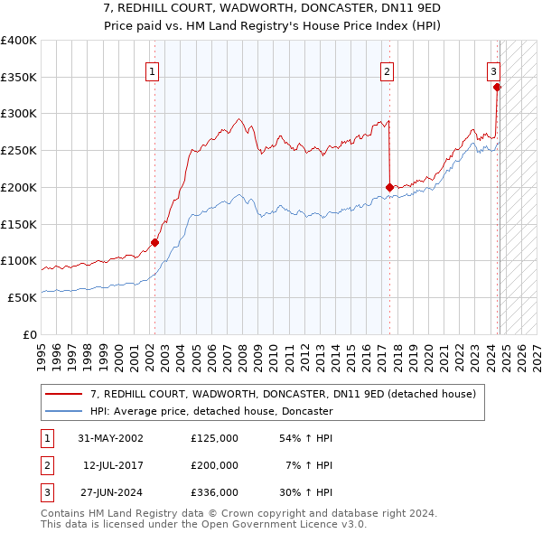 7, REDHILL COURT, WADWORTH, DONCASTER, DN11 9ED: Price paid vs HM Land Registry's House Price Index