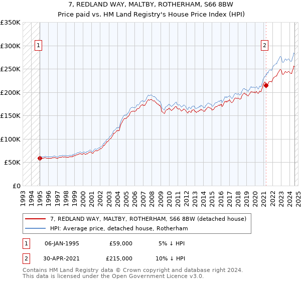 7, REDLAND WAY, MALTBY, ROTHERHAM, S66 8BW: Price paid vs HM Land Registry's House Price Index