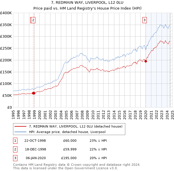 7, REDMAIN WAY, LIVERPOOL, L12 0LU: Price paid vs HM Land Registry's House Price Index