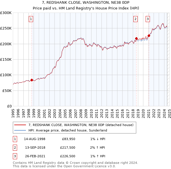 7, REDSHANK CLOSE, WASHINGTON, NE38 0DP: Price paid vs HM Land Registry's House Price Index