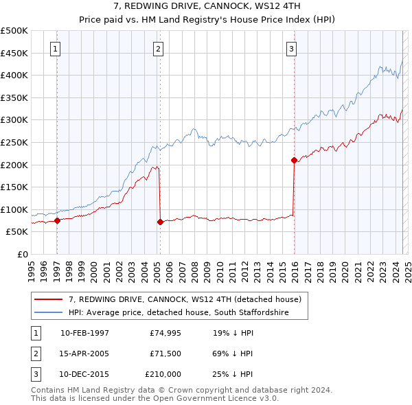 7, REDWING DRIVE, CANNOCK, WS12 4TH: Price paid vs HM Land Registry's House Price Index