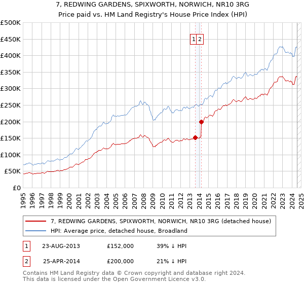 7, REDWING GARDENS, SPIXWORTH, NORWICH, NR10 3RG: Price paid vs HM Land Registry's House Price Index