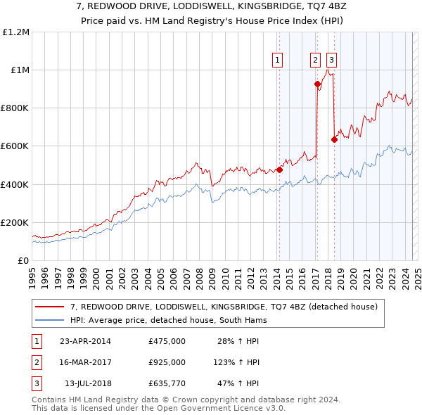 7, REDWOOD DRIVE, LODDISWELL, KINGSBRIDGE, TQ7 4BZ: Price paid vs HM Land Registry's House Price Index