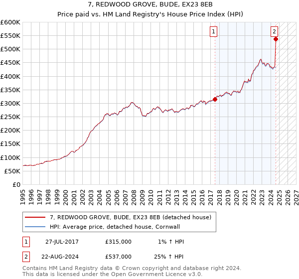 7, REDWOOD GROVE, BUDE, EX23 8EB: Price paid vs HM Land Registry's House Price Index