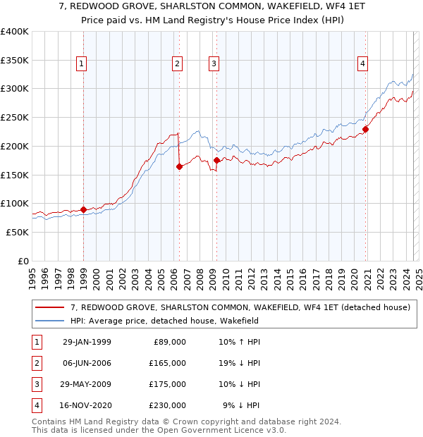 7, REDWOOD GROVE, SHARLSTON COMMON, WAKEFIELD, WF4 1ET: Price paid vs HM Land Registry's House Price Index