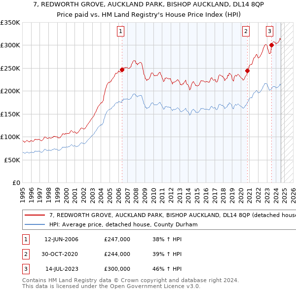 7, REDWORTH GROVE, AUCKLAND PARK, BISHOP AUCKLAND, DL14 8QP: Price paid vs HM Land Registry's House Price Index