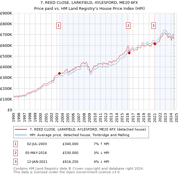 7, REED CLOSE, LARKFIELD, AYLESFORD, ME20 6FX: Price paid vs HM Land Registry's House Price Index