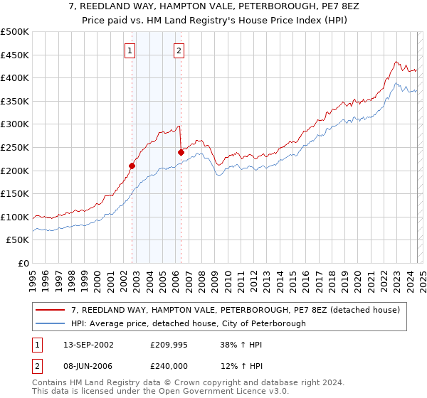 7, REEDLAND WAY, HAMPTON VALE, PETERBOROUGH, PE7 8EZ: Price paid vs HM Land Registry's House Price Index