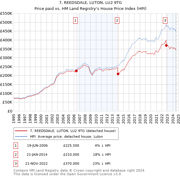 7, REEDSDALE, LUTON, LU2 9TG: Price paid vs HM Land Registry's House Price Index