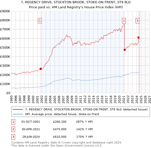 7, REGENCY DRIVE, STOCKTON BROOK, STOKE-ON-TRENT, ST9 9LG: Price paid vs HM Land Registry's House Price Index