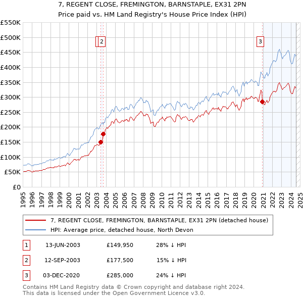 7, REGENT CLOSE, FREMINGTON, BARNSTAPLE, EX31 2PN: Price paid vs HM Land Registry's House Price Index