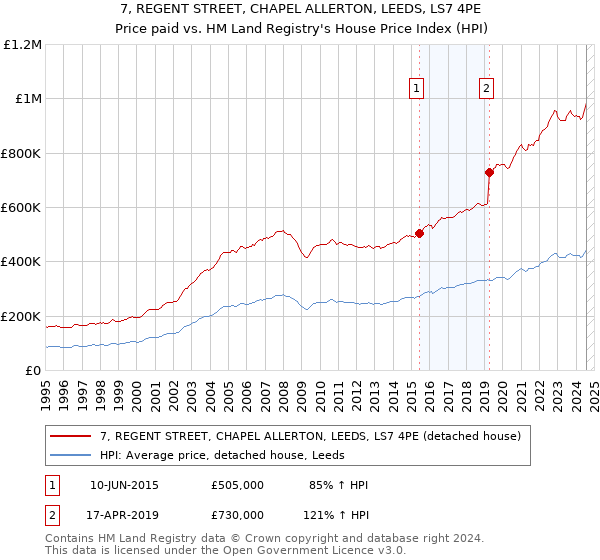 7, REGENT STREET, CHAPEL ALLERTON, LEEDS, LS7 4PE: Price paid vs HM Land Registry's House Price Index