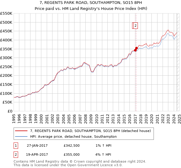 7, REGENTS PARK ROAD, SOUTHAMPTON, SO15 8PH: Price paid vs HM Land Registry's House Price Index