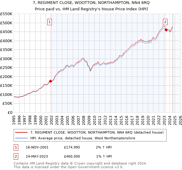 7, REGIMENT CLOSE, WOOTTON, NORTHAMPTON, NN4 6RQ: Price paid vs HM Land Registry's House Price Index