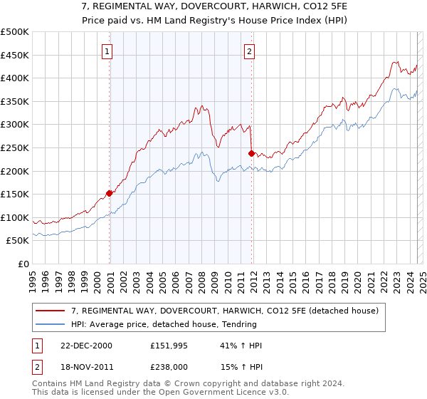 7, REGIMENTAL WAY, DOVERCOURT, HARWICH, CO12 5FE: Price paid vs HM Land Registry's House Price Index